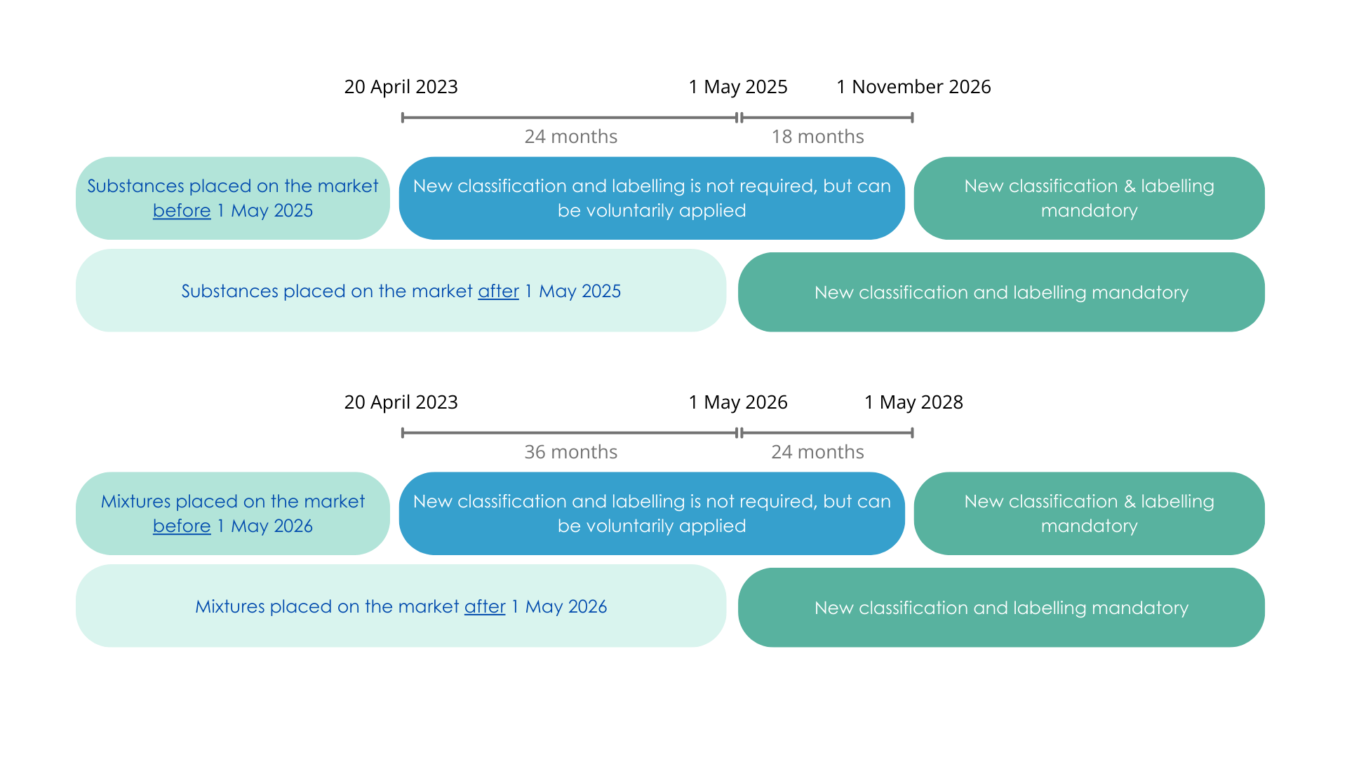 CLP new hazard classes transitional periods